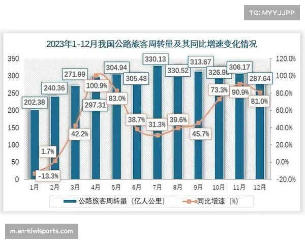 场均长传次数回升至99.7次 直接打法逐渐成为主流选择